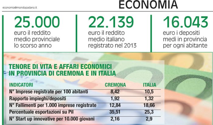 Tenore di vita ed affari in provincia di Cremona