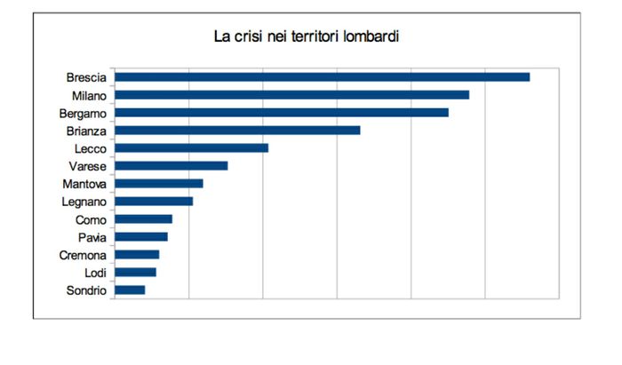 La crisi nei territori lombardi