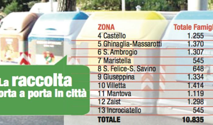 La raccolta differenziata a Cremona