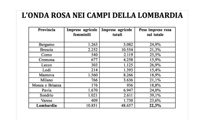 I numeri dell'imprenditoria agricola femminile