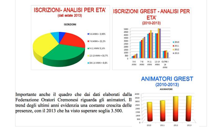 I numeri del Grest