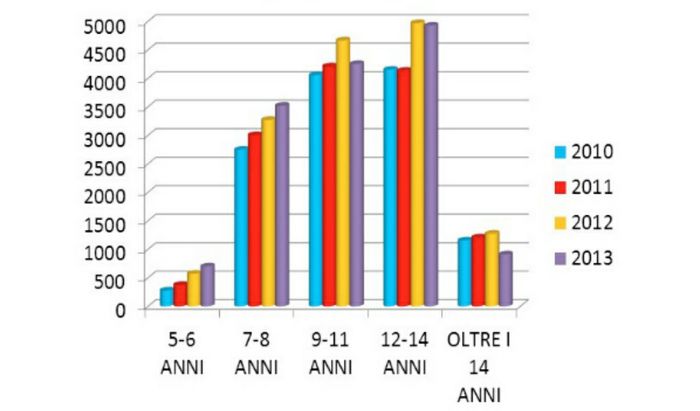 Iscrizioni Grest analisi per età