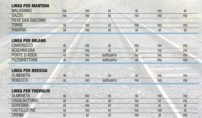 Lestazioni secondarie in provincia di Cremona: da sinistra a destra le voci sala d'aspetto aperta, Wc aperti, comunicazioni audio e video, il sottopasso, bar e macchinette, la sede delle associazioni