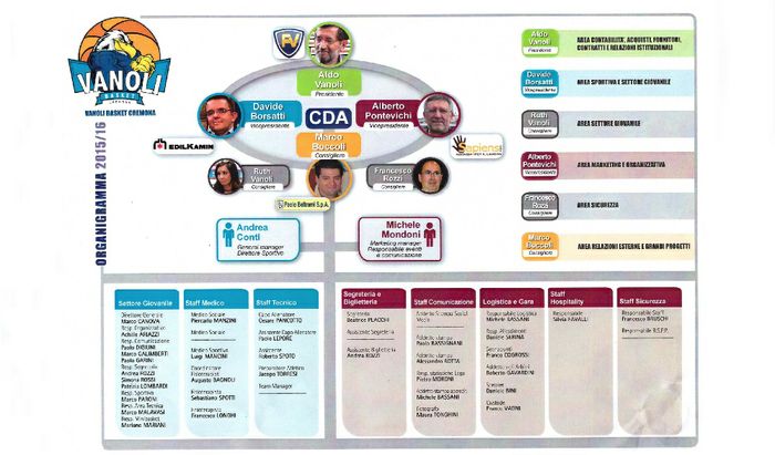 L'organigramma della Vanoli 2015/16