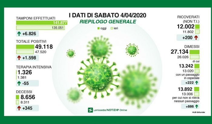 Coronavirus, riepilogo generale 4 aprile 2020