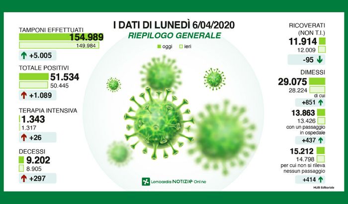 Coronavirus, il riepilogo generale al 6 aprile 2020